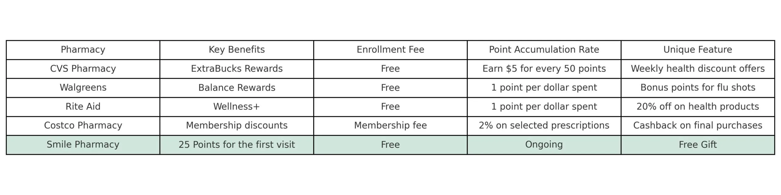 pharmacy rewards programs