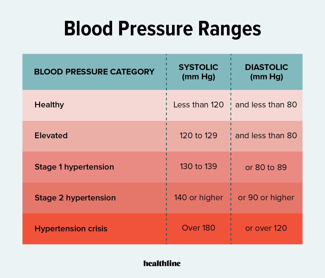 Blood pressure chart showing normal ranges